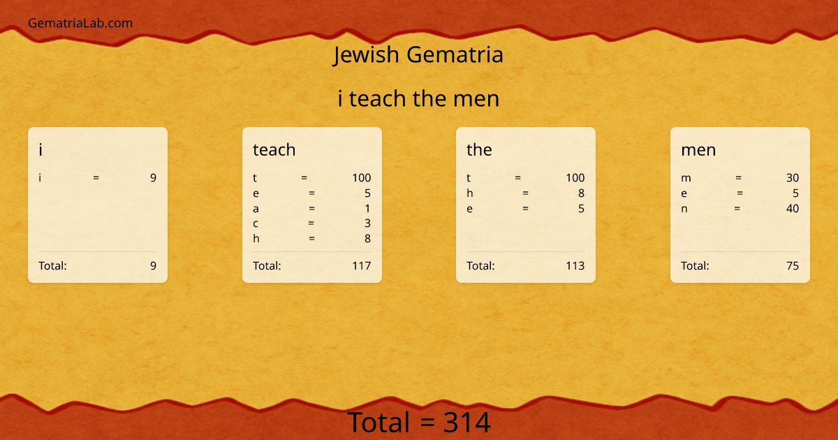 i teach the men in jewish Gematria
